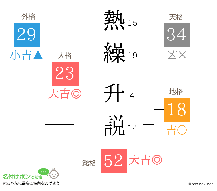 熱繰 升説さんの姓名判断結果
