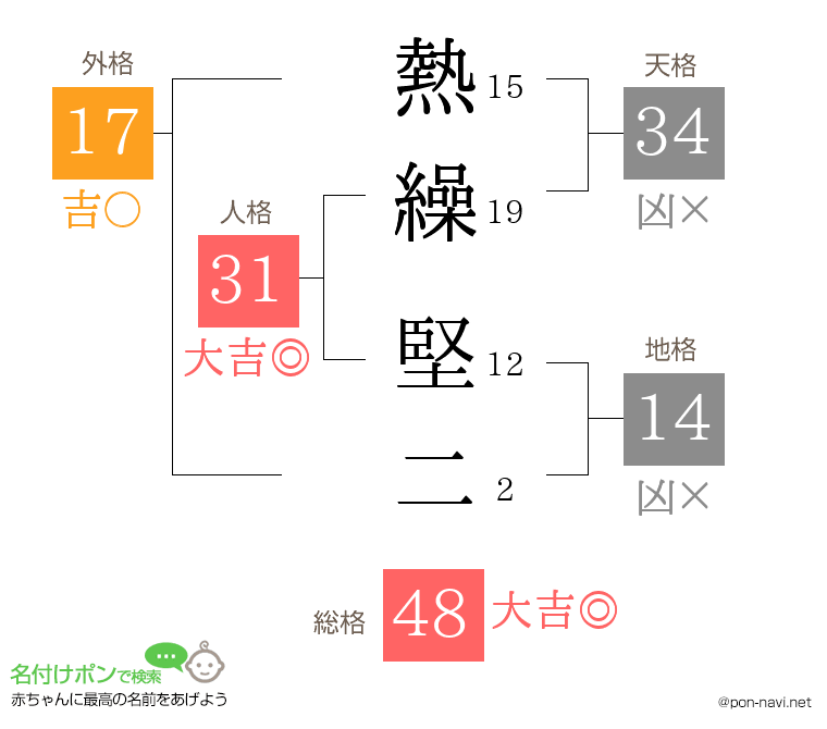 熱繰 堅二さんの姓名判断結果