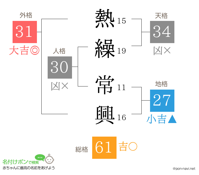 熱繰 常興さんの姓名判断結果