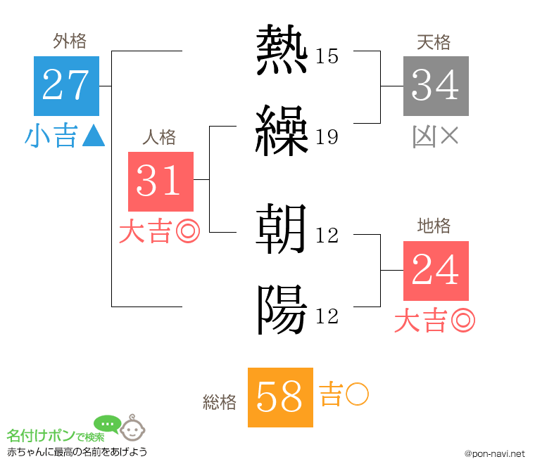 熱繰 朝陽さんの姓名判断結果