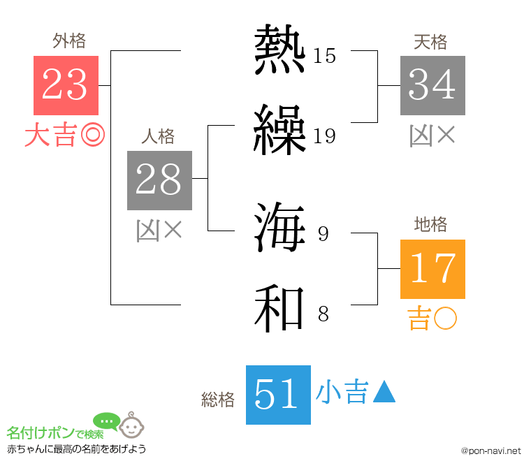 熱繰 海和さんの姓名判断結果