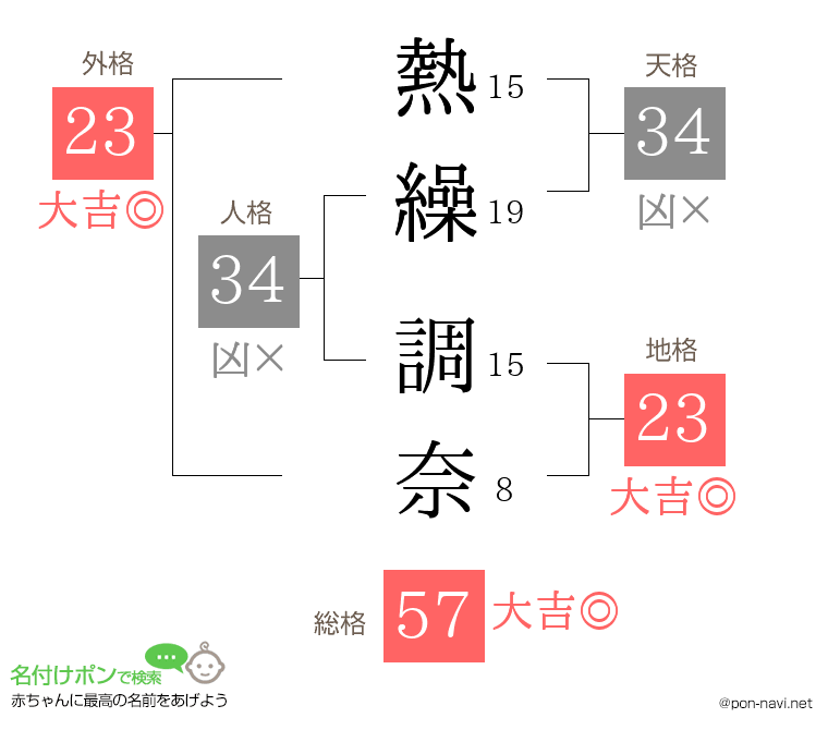 熱繰 調奈さんの姓名判断結果