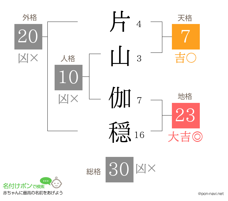 片山 伽穏さんの姓名判断結果