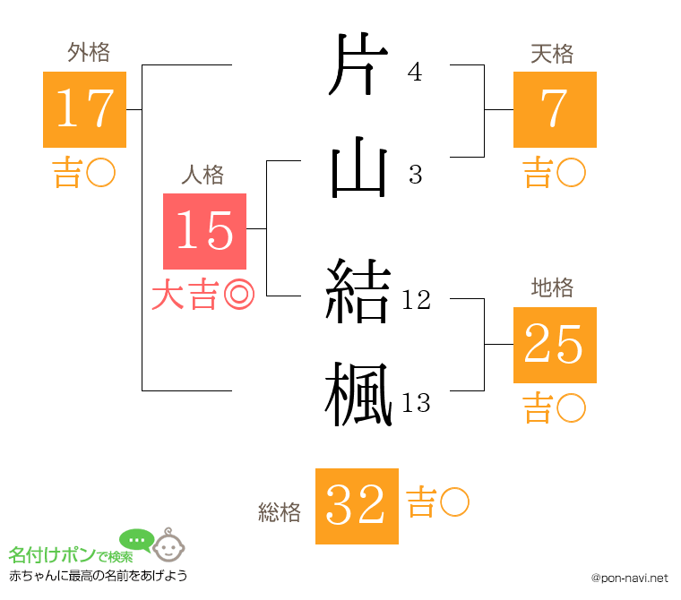 片山 結楓さんの姓名判断結果