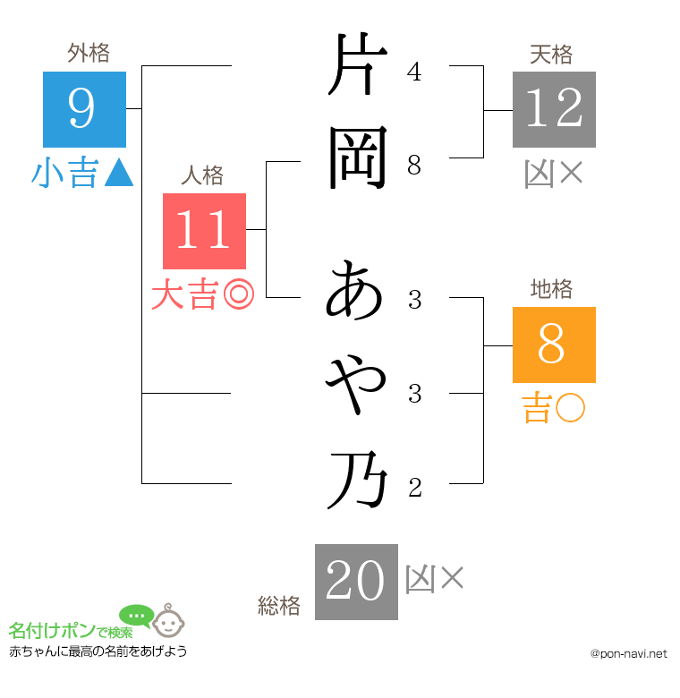 片岡 あや乃さんの姓名判断結果