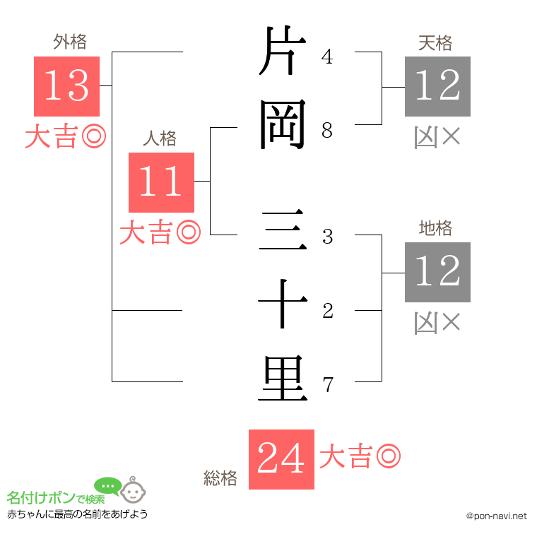 片岡 三十里さんの姓名判断結果