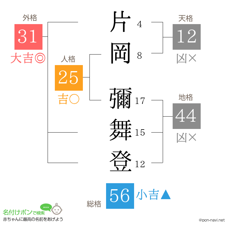 片岡 彌舞登さんの姓名判断結果