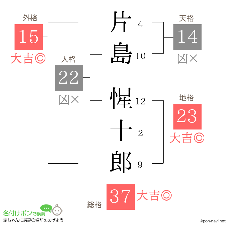 片島 惺十郎さんの姓名判断結果