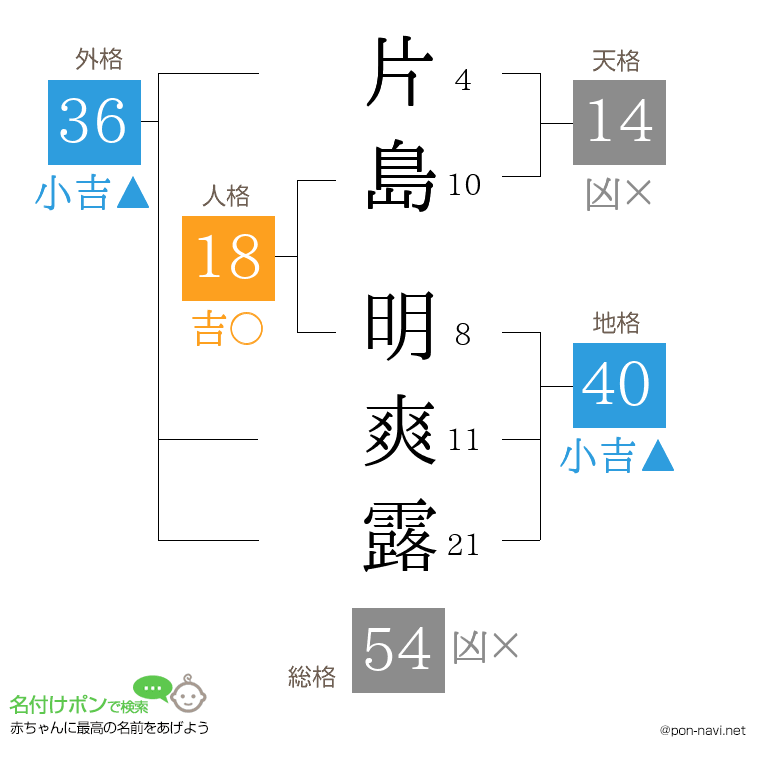 片島 明爽露さんの姓名判断結果