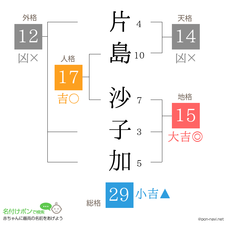 片島 沙子加さんの姓名判断結果