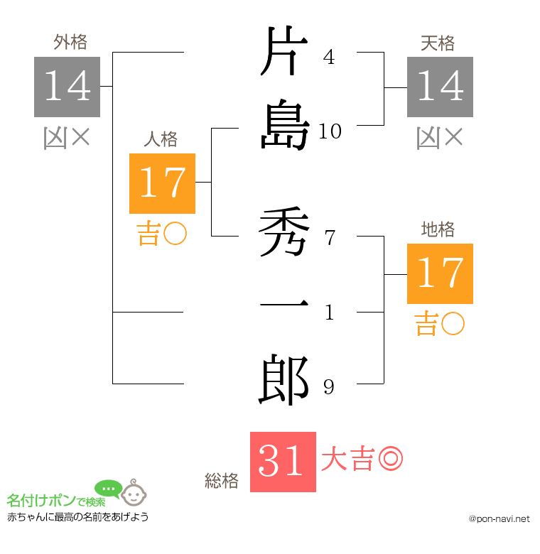 片島 秀一郎さんの姓名判断結果