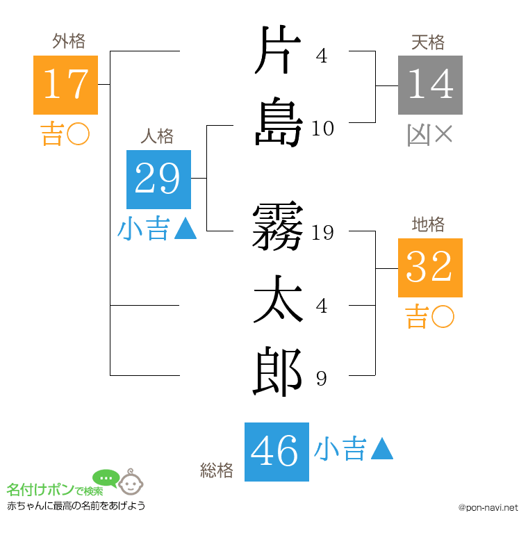 片島 霧太郎さんの姓名判断結果