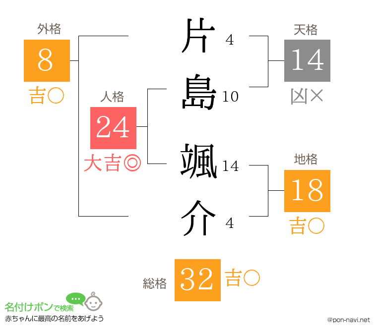 片島 颯介さんの姓名判断結果