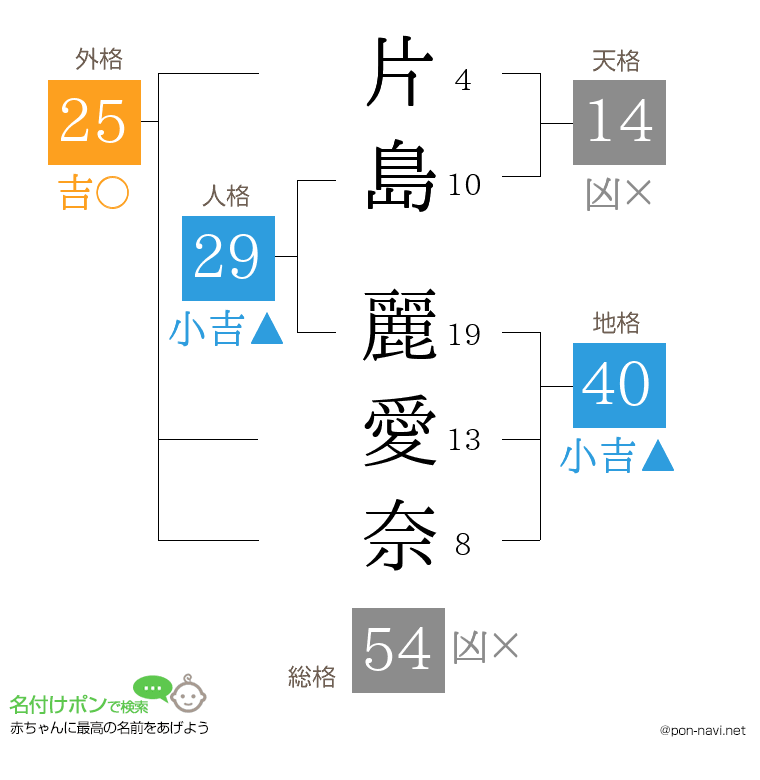 片島 麗愛奈さんの姓名判断結果