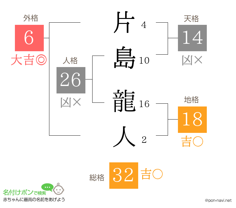 片島 龍人さんの姓名判断結果