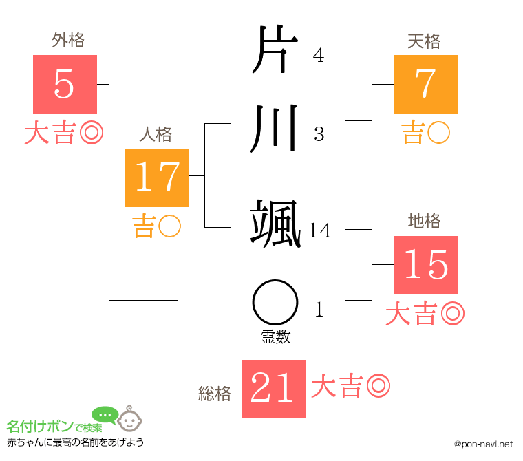 片川 颯さんの姓名判断結果