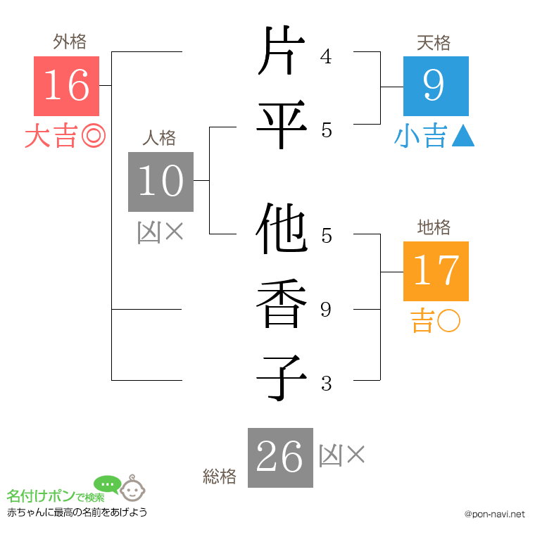 片平 他香子さんの姓名判断結果