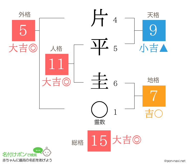 片平 圭さんの姓名判断結果