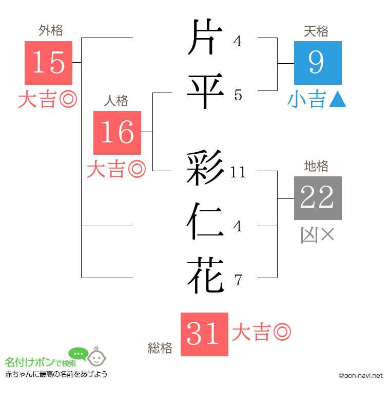 片平 彩仁花さんの姓名判断結果