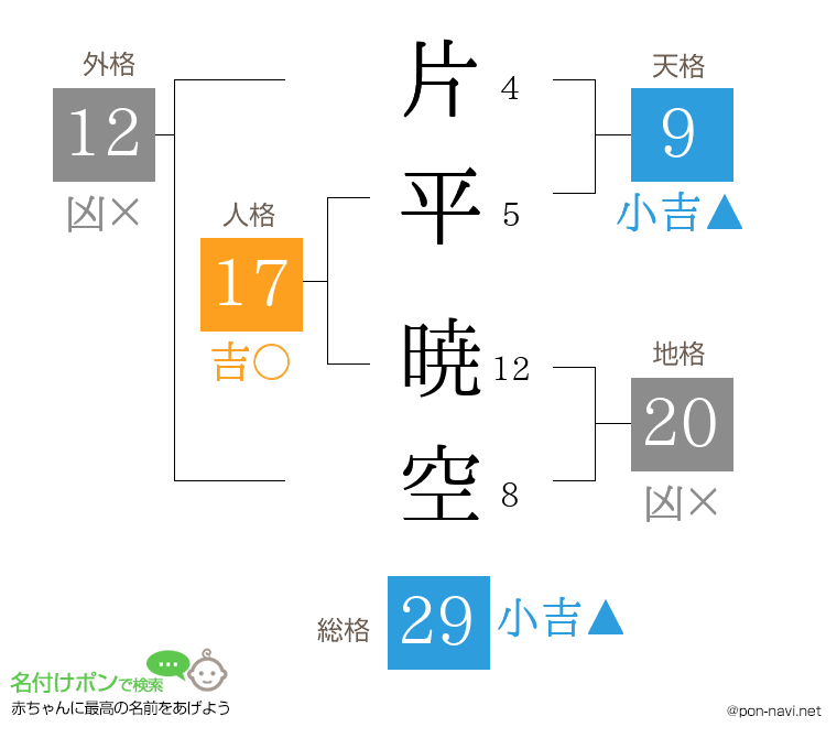 片平 暁空さんの姓名判断結果