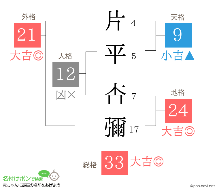 片平 杏彌さんの姓名判断結果