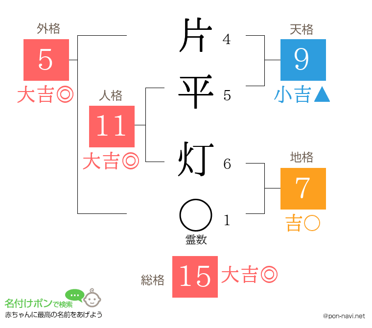 片平 灯さんの姓名判断結果