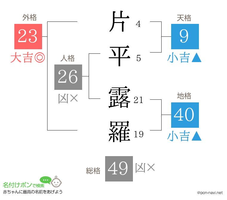 片平 露羅さんの姓名判断結果