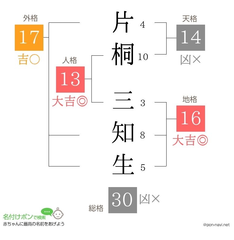 片桐 三知生さんの姓名判断結果