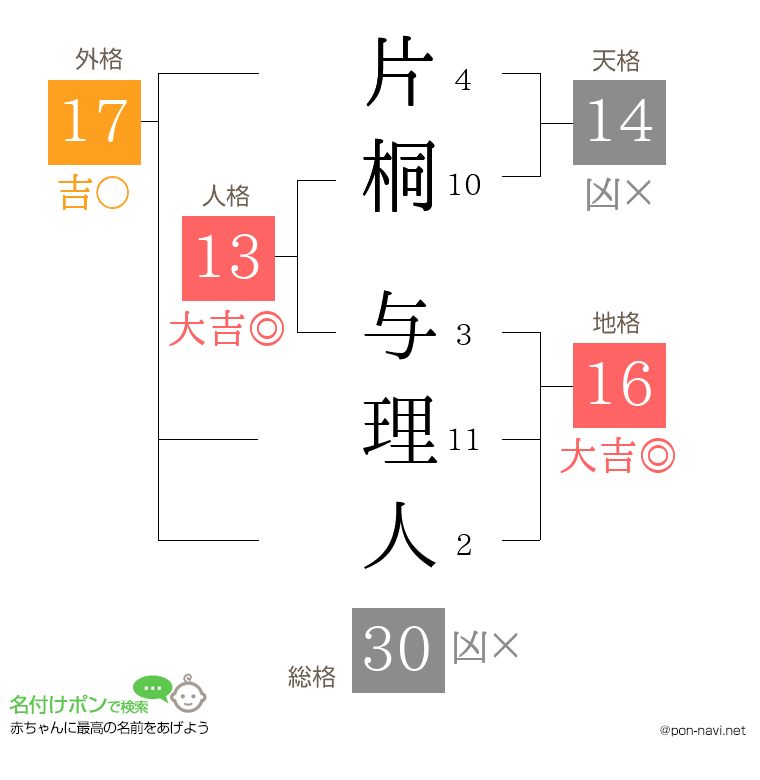 片桐 与理人さんの姓名判断結果
