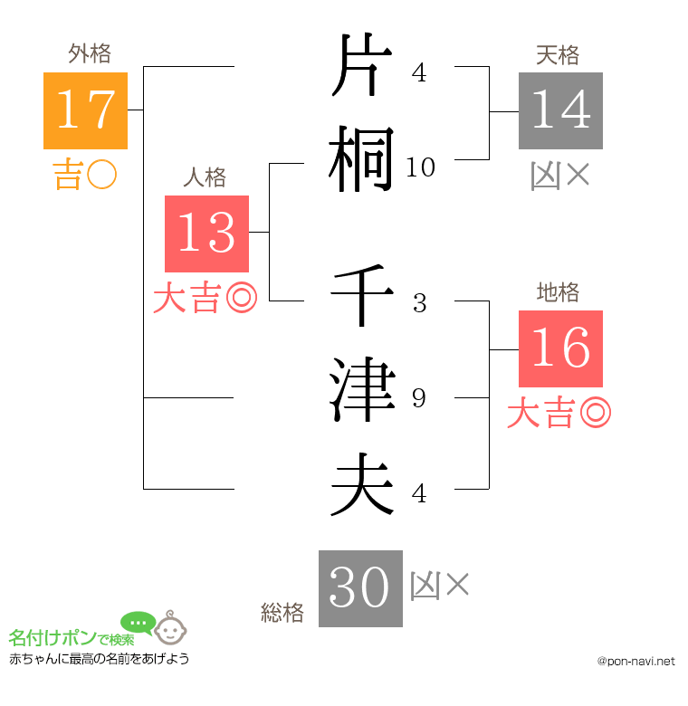 片桐 千津夫さんの姓名判断結果