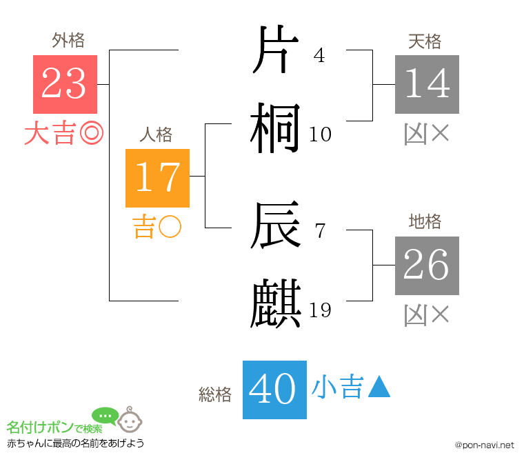 片桐 辰麒さんの姓名判断結果