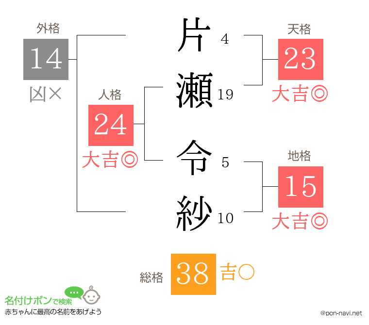 片瀬 令紗さんの姓名判断結果