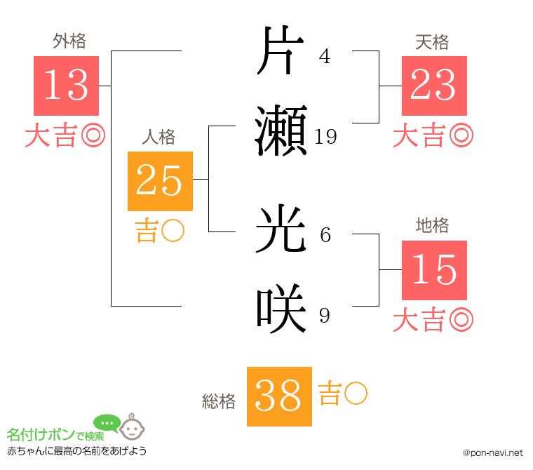 片瀬 光咲さんの姓名判断結果