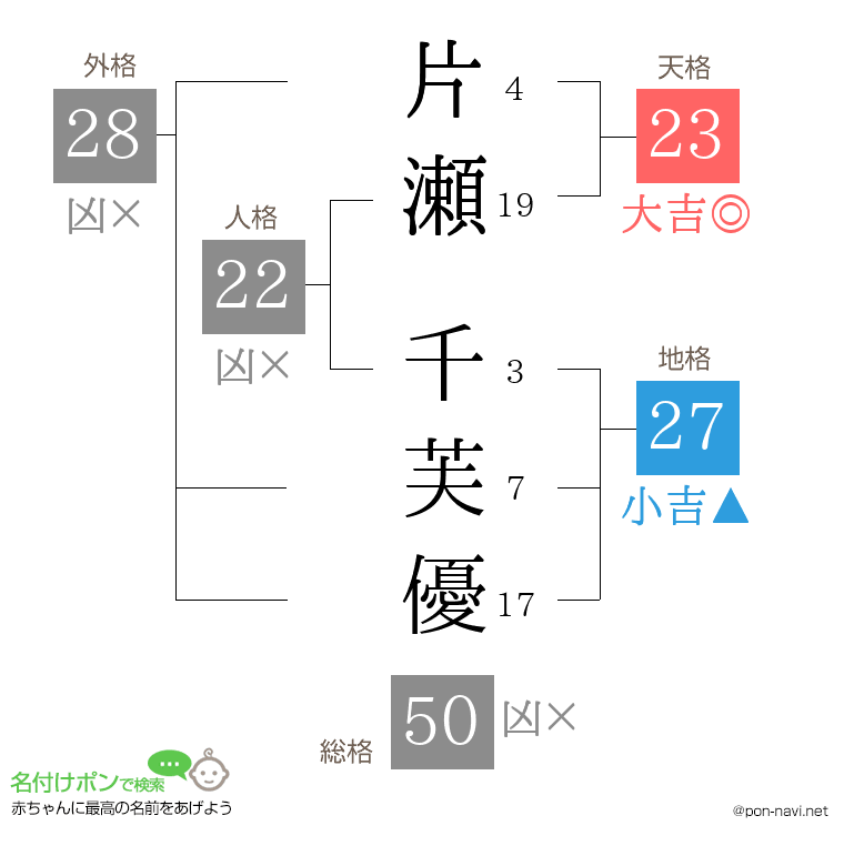 片瀬 千芙優さんの姓名判断結果