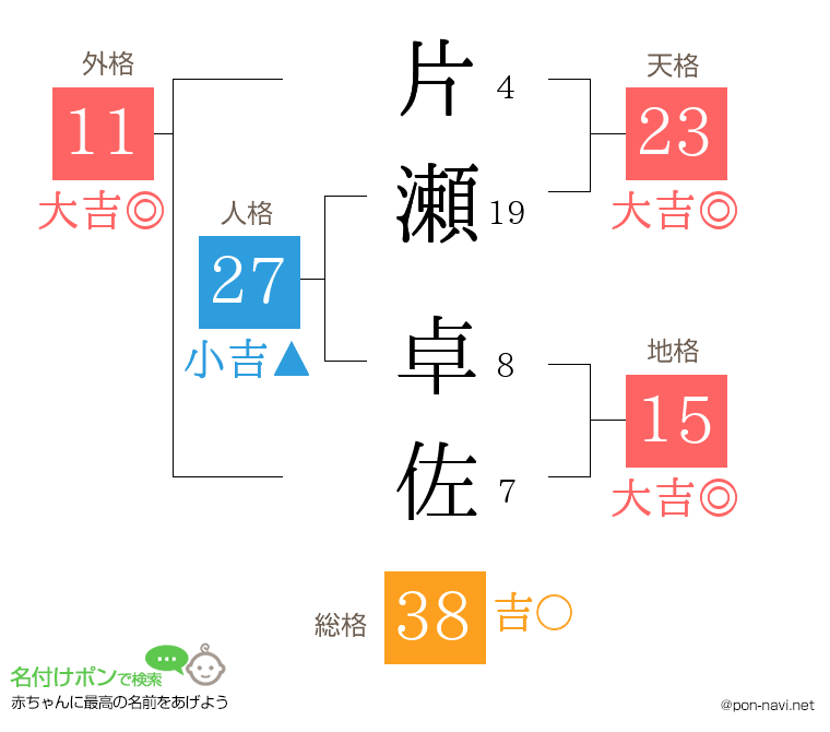 片瀬 卓佐さんの姓名判断結果