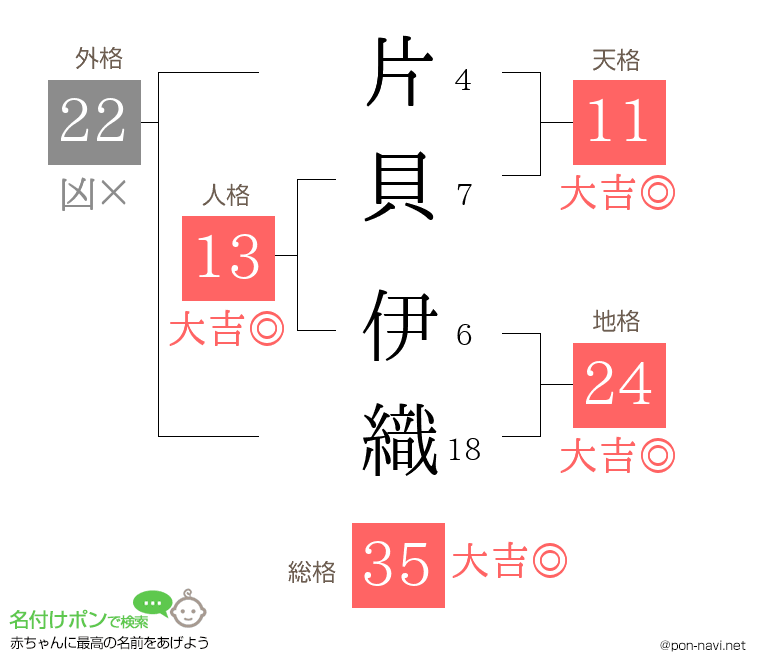 片貝 伊織さんの姓名判断結果