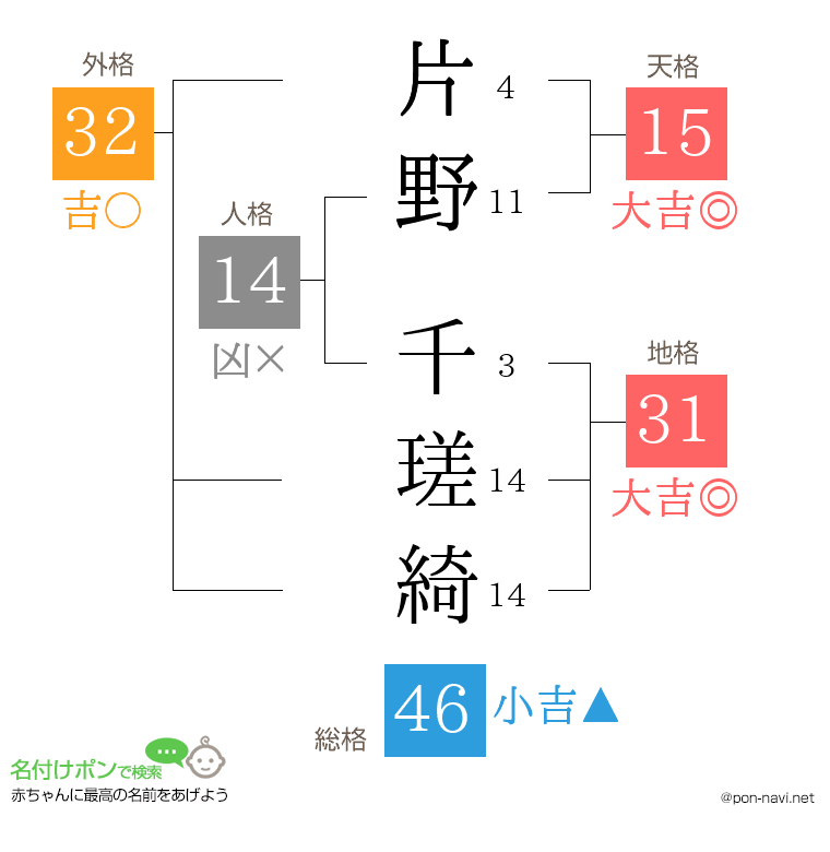 片野 千瑳綺さんの姓名判断結果