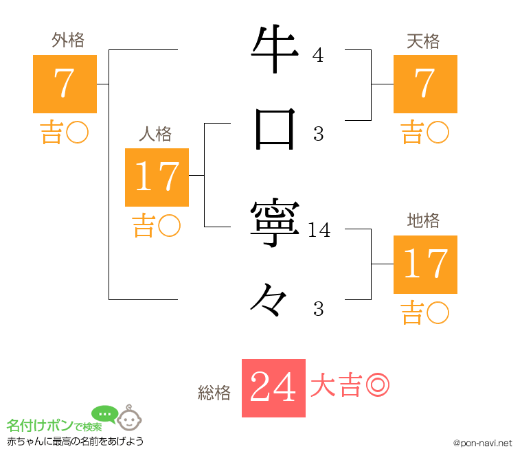 牛口 寧々さんの姓名判断結果