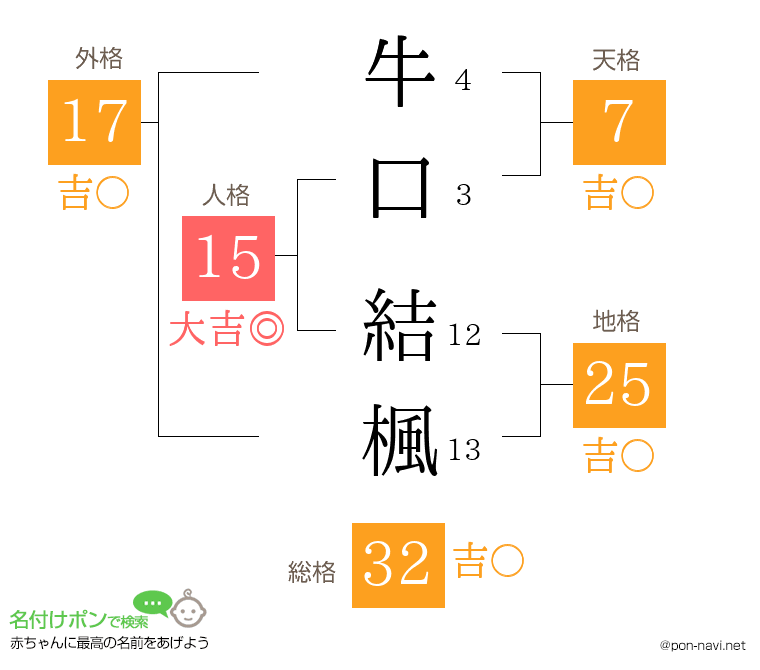 牛口 結楓さんの姓名判断結果