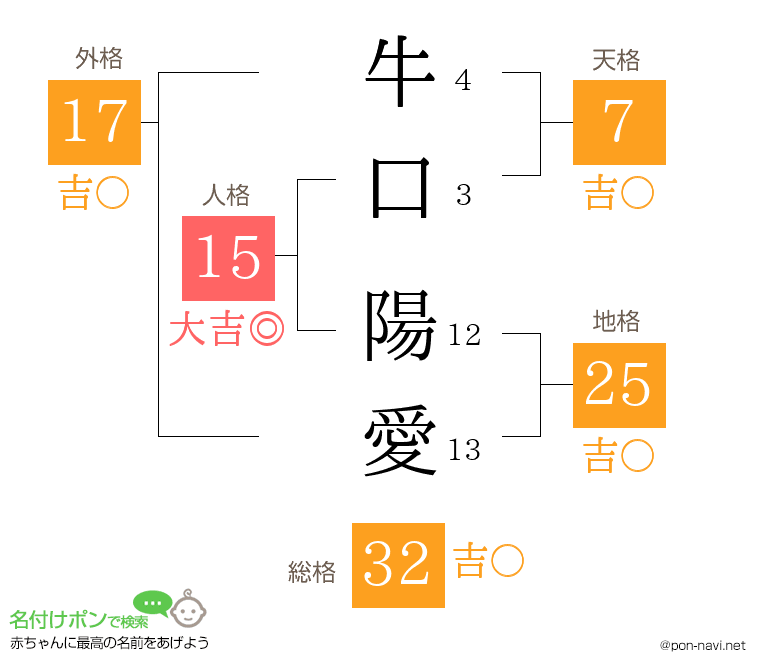 牛口 陽愛さんの姓名判断結果