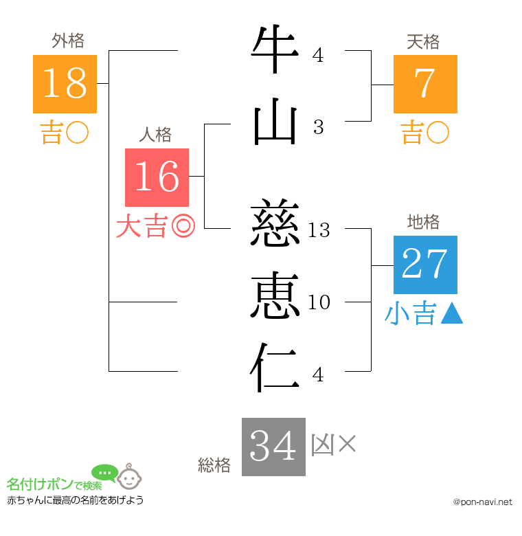 牛山 慈恵仁さんの姓名判断結果