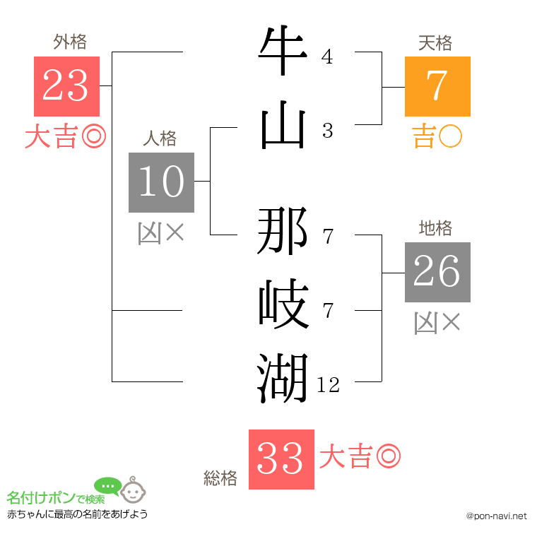 牛山 那岐湖さんの姓名判断結果