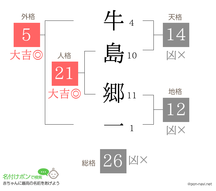 牛島 郷一さんの姓名判断結果