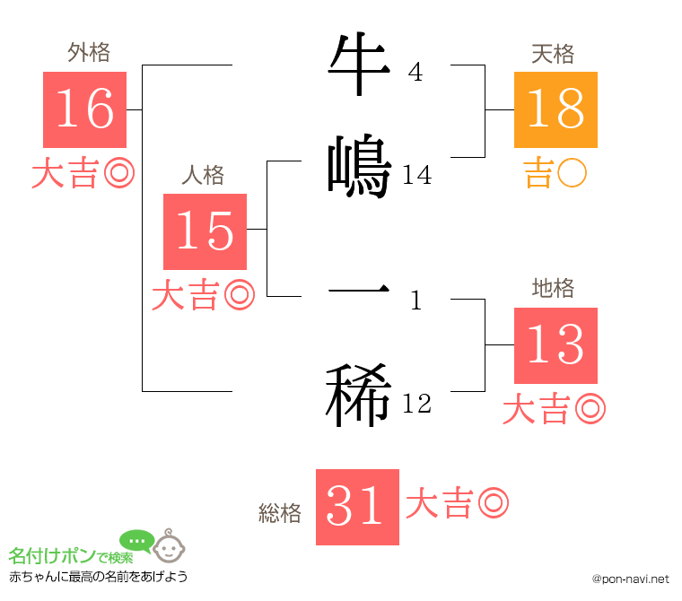 牛嶋 一稀さんの姓名判断結果