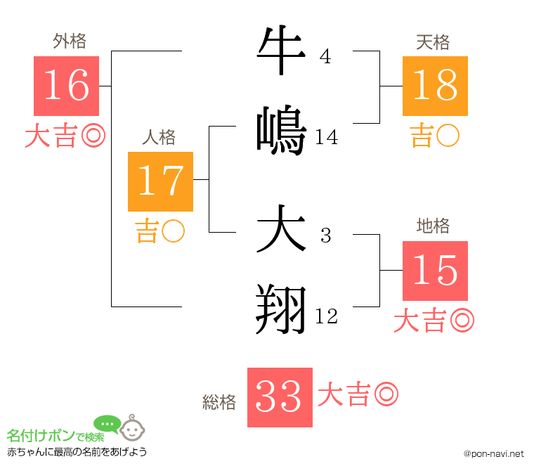 牛嶋 大翔さんの姓名判断結果