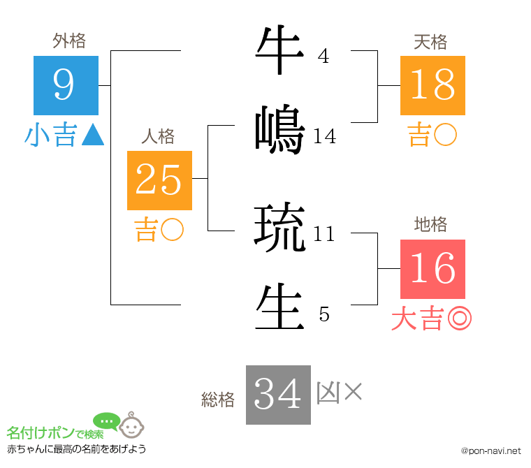 牛嶋 琉生さんの姓名判断結果
