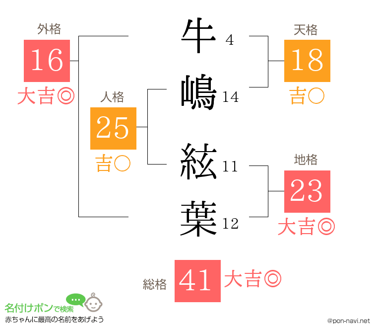 牛嶋 絃葉さんの姓名判断結果