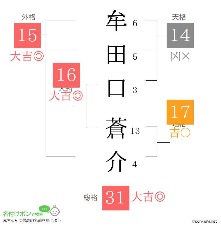 牟田口 蒼介さんの姓名判断結果