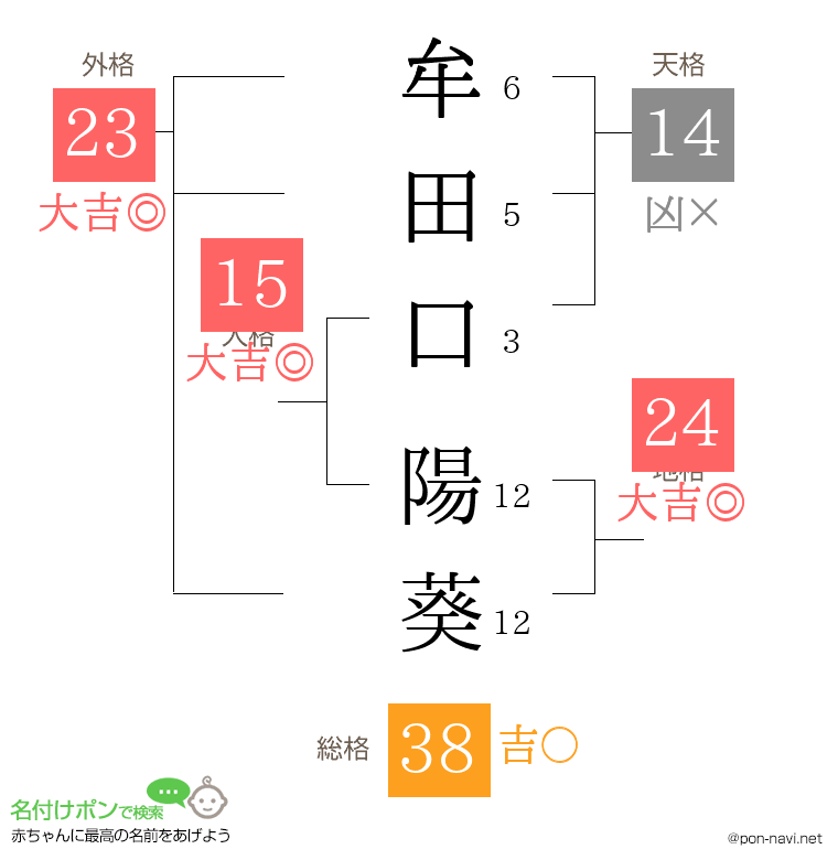 牟田口 陽葵さんの姓名判断結果