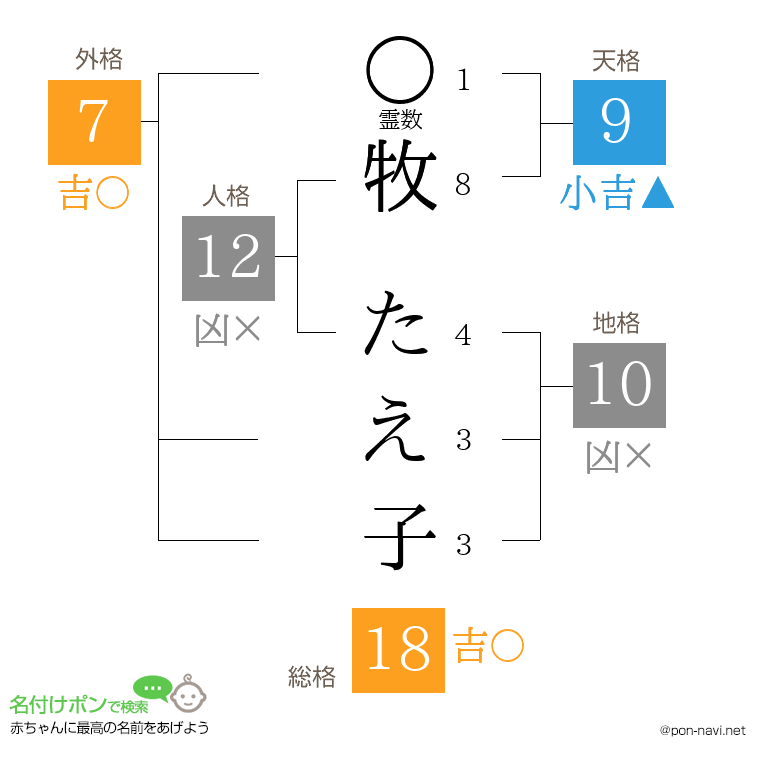 牧 たえ子さんの姓名判断結果
